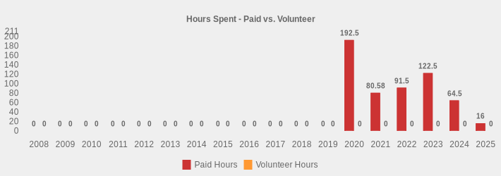 Hours Spent - Paid vs. Volunteer (Paid Hours:2008=0,2009=0,2010=0,2011=0,2012=0,2013=0,2014=0,2015=0,2016=0,2017=0,2018=0,2019=0,2020=192.5,2021=80.58,2022=91.5,2023=122.5,2024=64.5,2025=16|Volunteer Hours:2008=0,2009=0,2010=0,2011=0,2012=0,2013=0,2014=0,2015=0,2016=0,2017=0,2018=0,2019=0,2020=0,2021=0,2022=0,2023=0,2024=0,2025=0|)